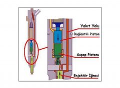 Piezo supaplı pompa enjektörün iç yapısı