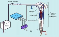 Bağımsız (direkt) ateşleme sistemi yapısı