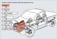 FR (Önden Motorlu Arkadan itişli) Düz Şanzımanlı Araç