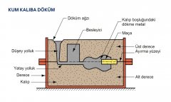 Dökme ve Kumlama - Talaşsız İmalat Yöntemleri