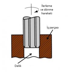 Raybalama - Talaşlı İmalat Yöntemleri