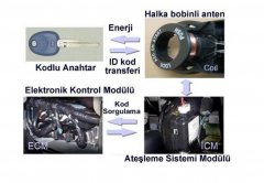 Araçlarda Immobilizer Sistemi Çalışması