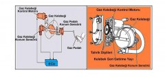 Elektronik kontrollü gaz kelebeği sistemi